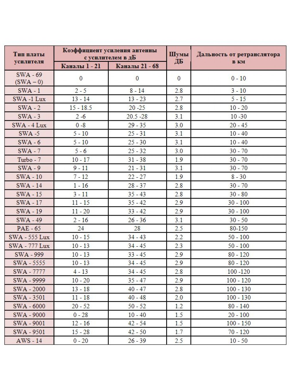 Типы плат усиления SWA антенны Сетка